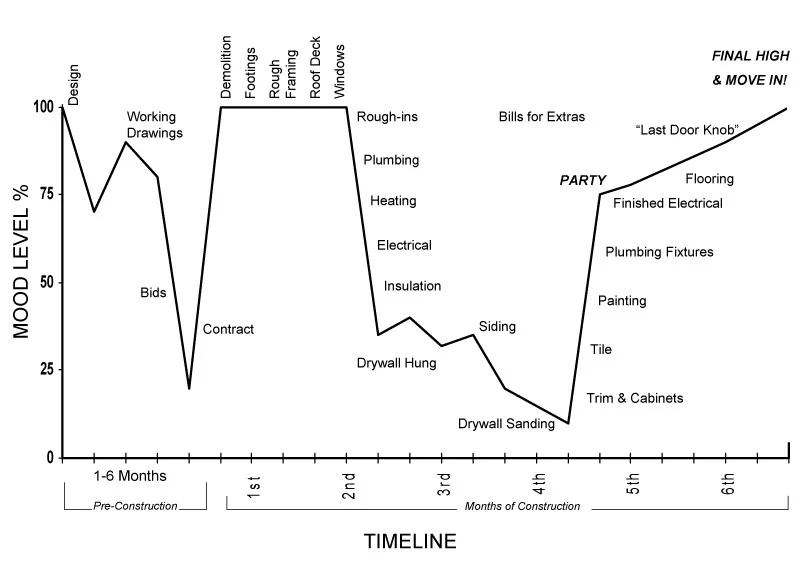 home remodel emotional journey graph