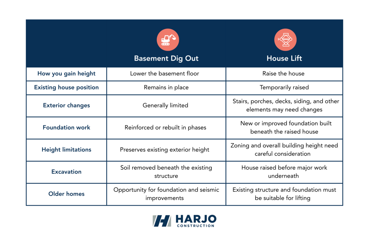 basement-dig-out-vs-house-lift house lift vs. basement dig out